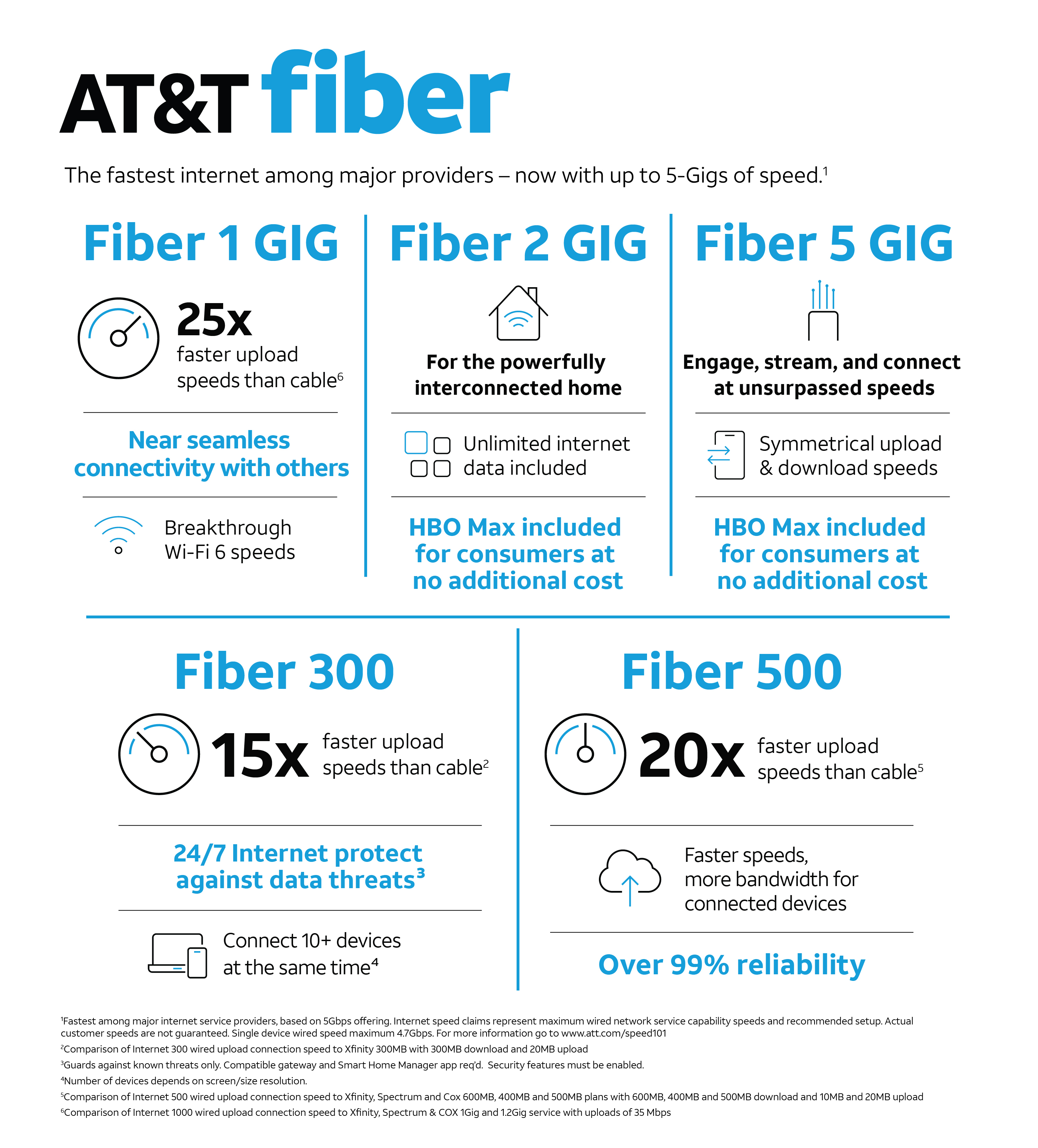 AT&T continues to add customers in key focus areas- 5G and fiber