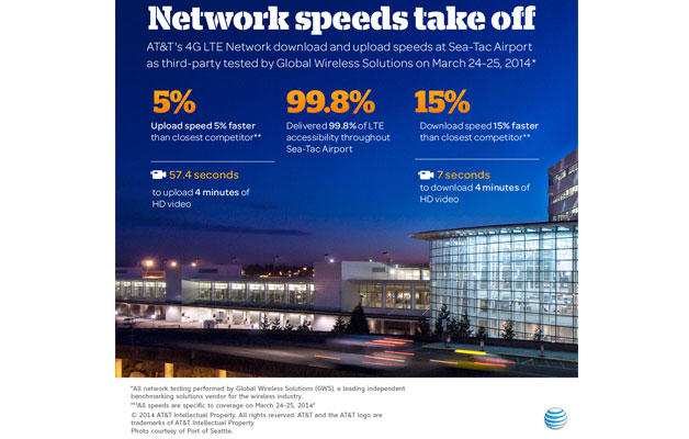 Network Speeds Take Off