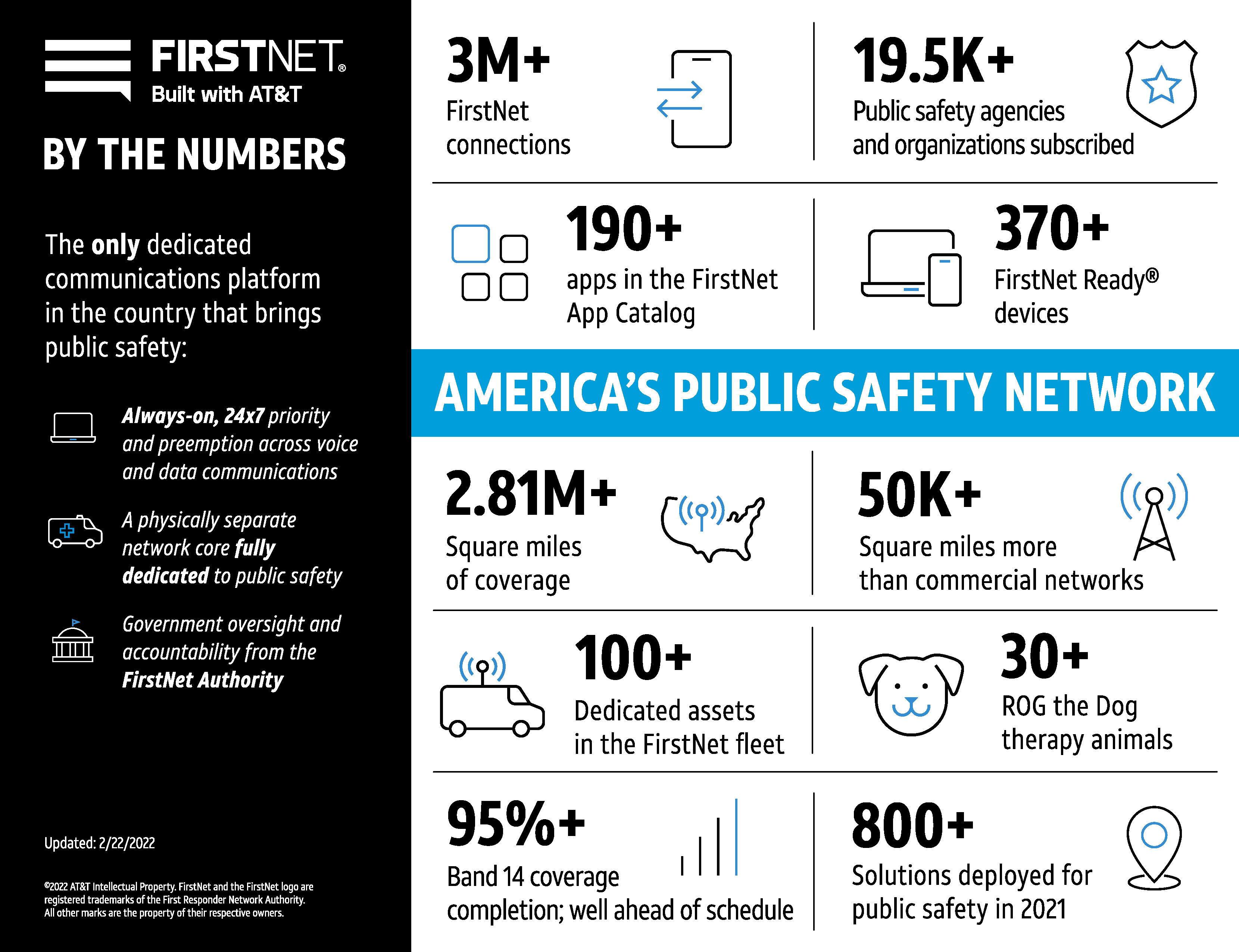 Beskytter AT&T Call Work med FirstNet?