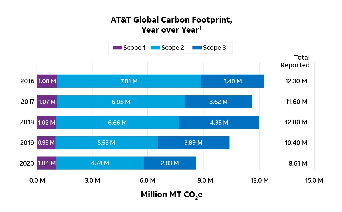 att-global-carbon-footprint
