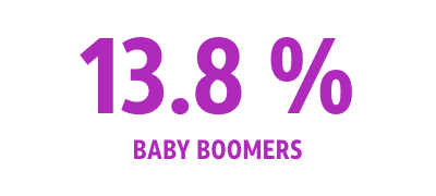 thirteen point eight percent baby boomers