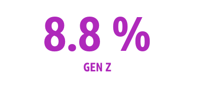 Eight point eight percent generation z