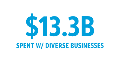 thirteen point three billion spent with diverse businesses