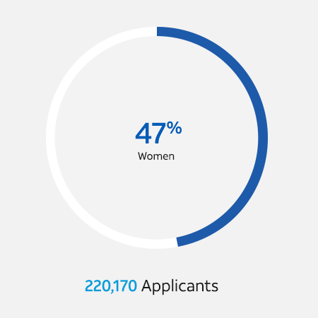 A graphic illustration of AT&T's 2020 hires, highlighting the gender and race diversity.