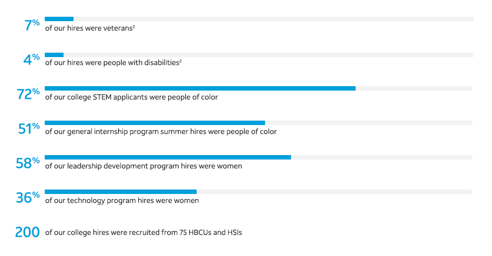 A graphic illutration of AT&T's 2020 hires, highlighting the gender and race diversity.