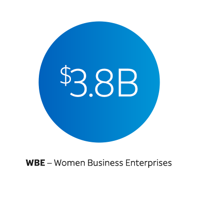As of 2019, AT&T has spent 3.8 billion dollars on female-owned businesses.