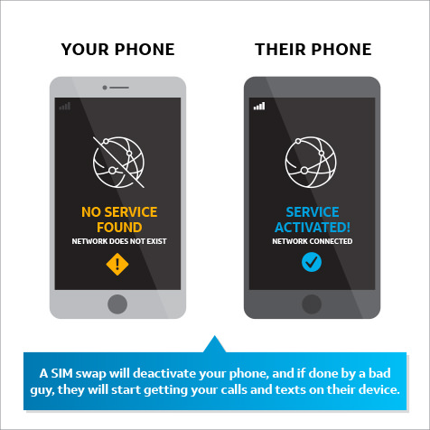 Illustration of two cell phones with the text "your phone" and the screen saying "No Service Found" next to their phone with the text "Service Activated" 
