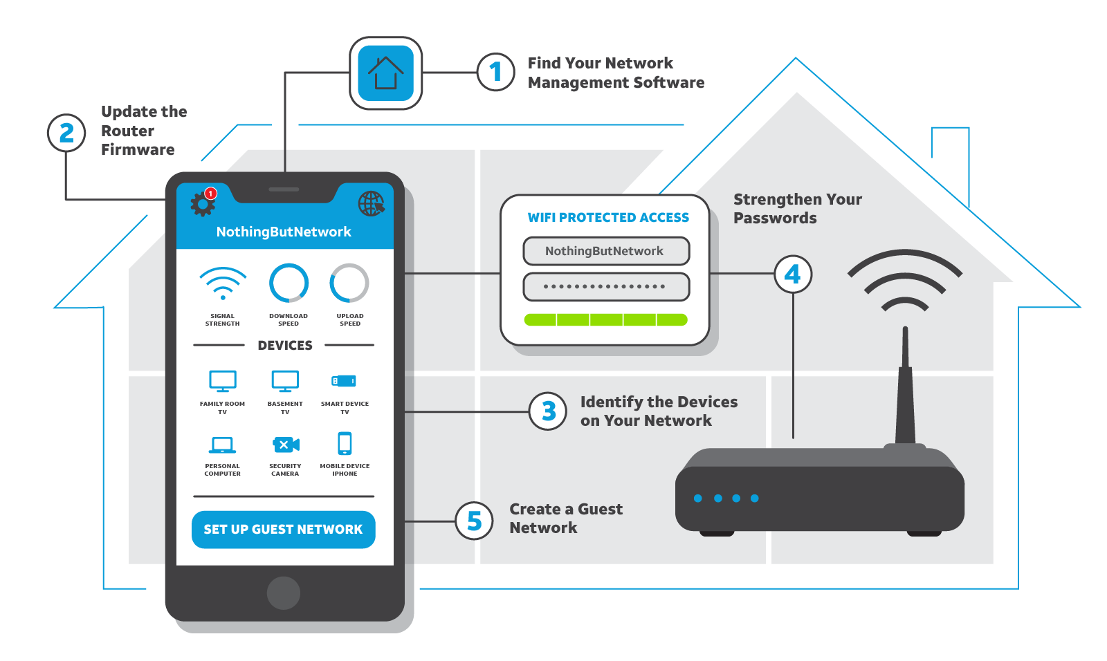 A diagram of a home wi-fi guest network layout