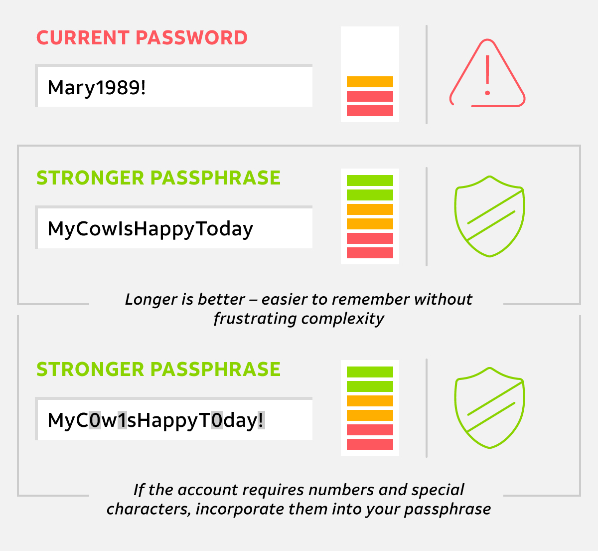 Illustration of password update page rating that says "stronger paraphrase" in bright green letters 