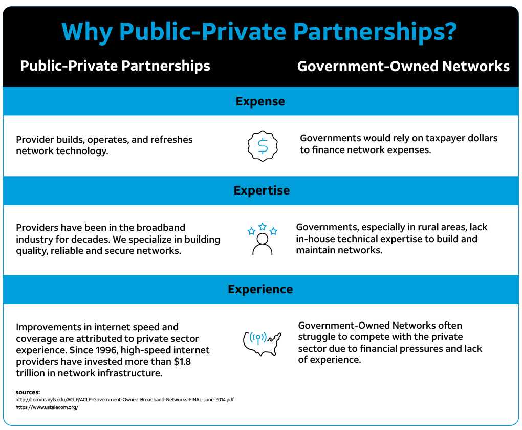 An infographic expaning why public-private partnerships are better than government owned networks
