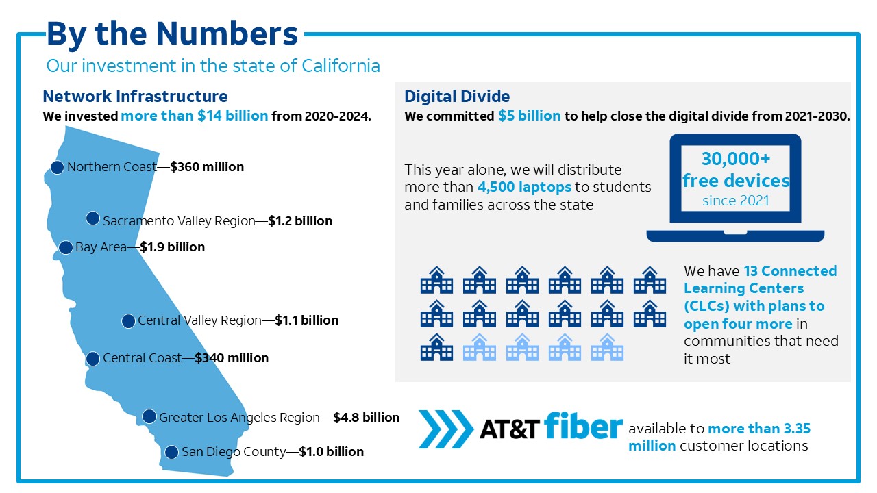 By the Numbers | Our investment in the state of California | AT&T