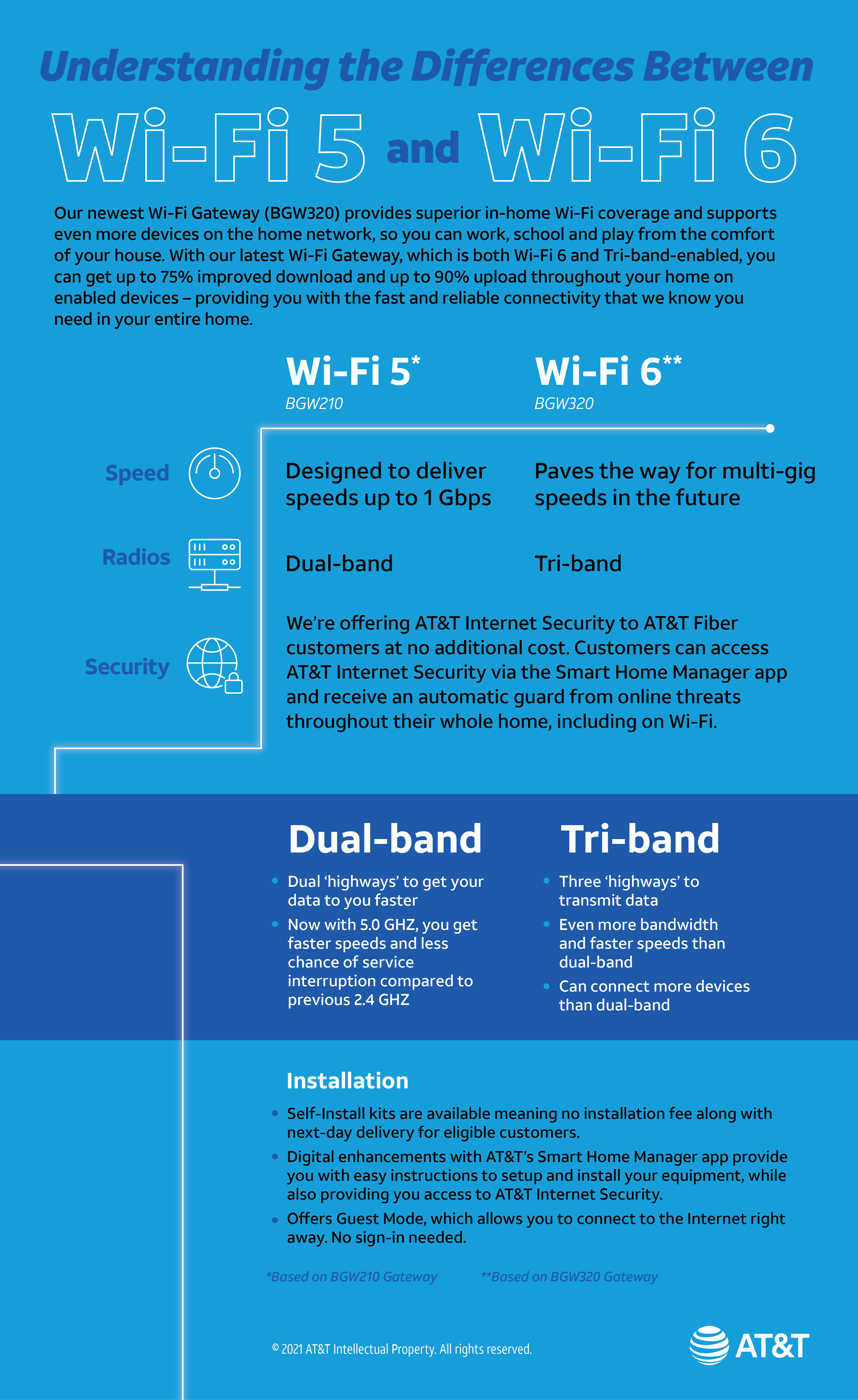 ATT Wifi 5 vs Wifi 6 broadband graphic