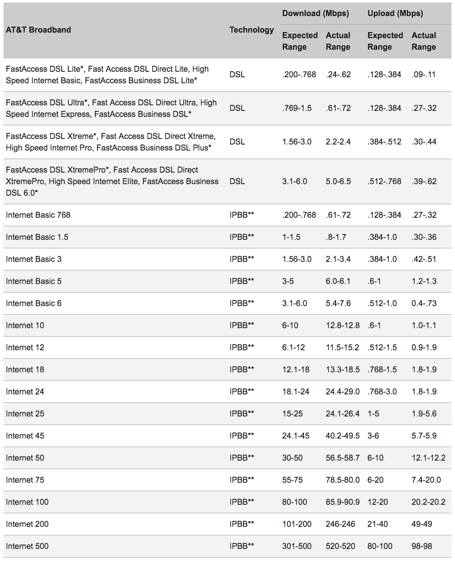 Performance Characteristics | AT&T Broadband