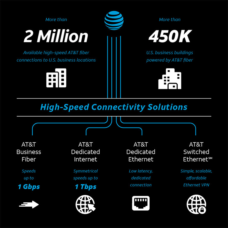 AT&T Fiber for Business is Still the Largest Provider with 2 Million+