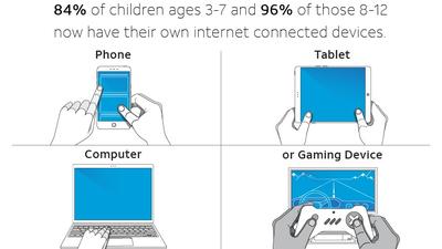 Most children have their own internet devices