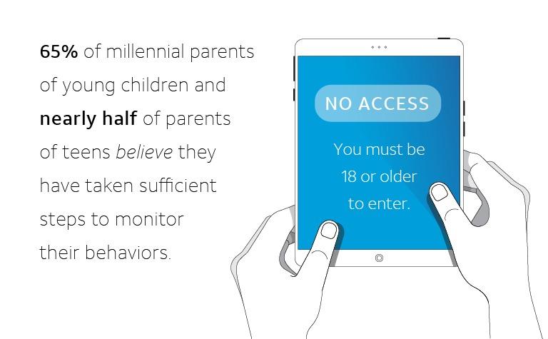 Many parents believe they have sufficient online monitoring 