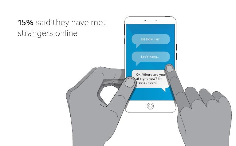 15% have met strangers online