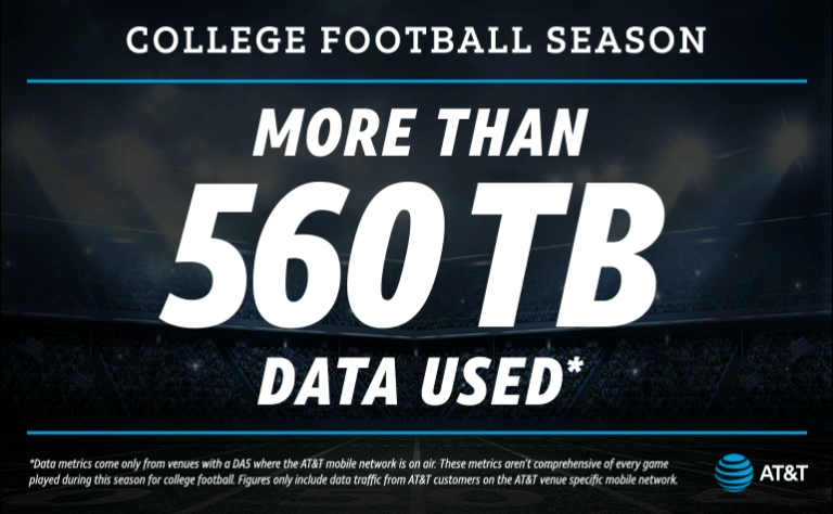 ATT_College-Football-Data-Usage_Overall-Usage_768X475.gif