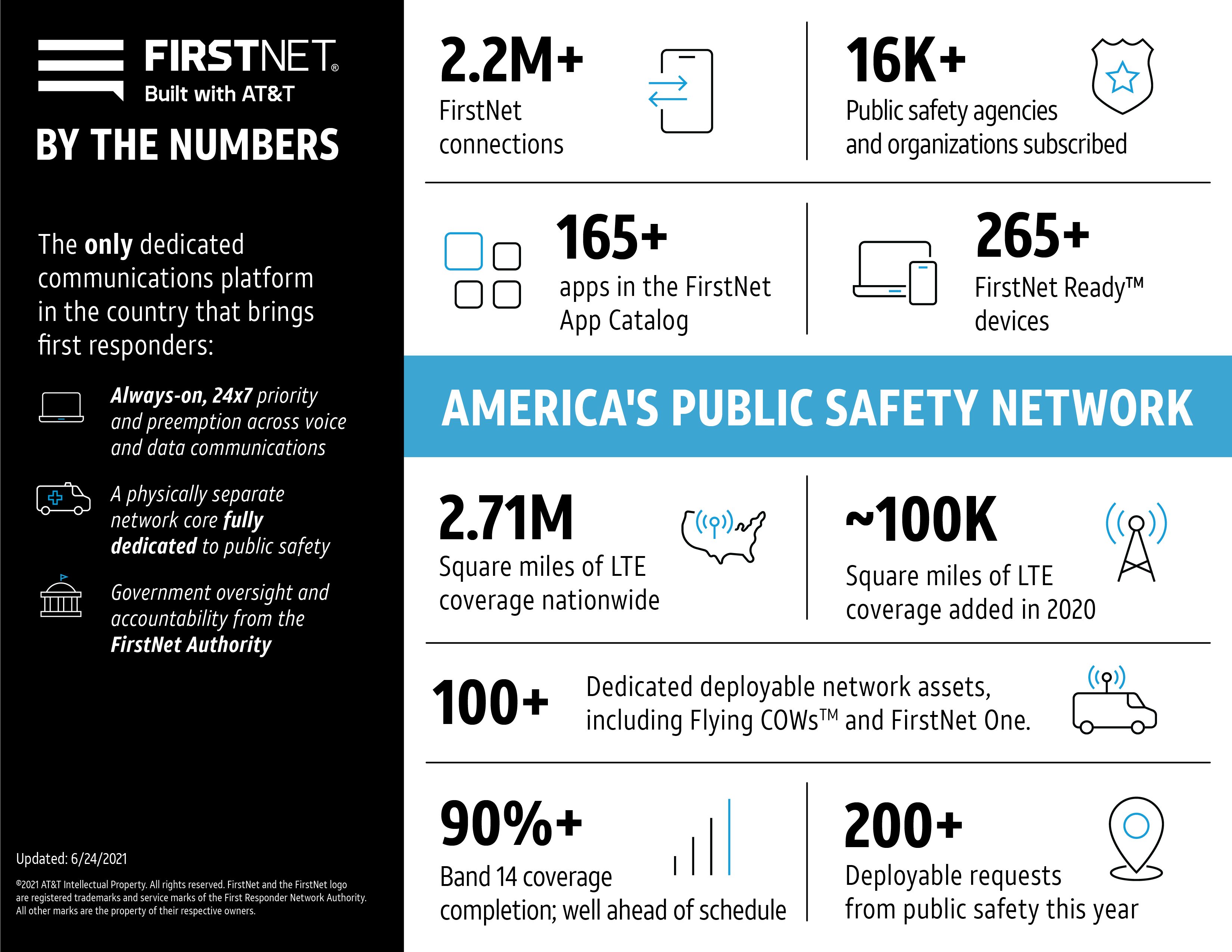 FirstNet_By_The_Numbers_6-23-21.png