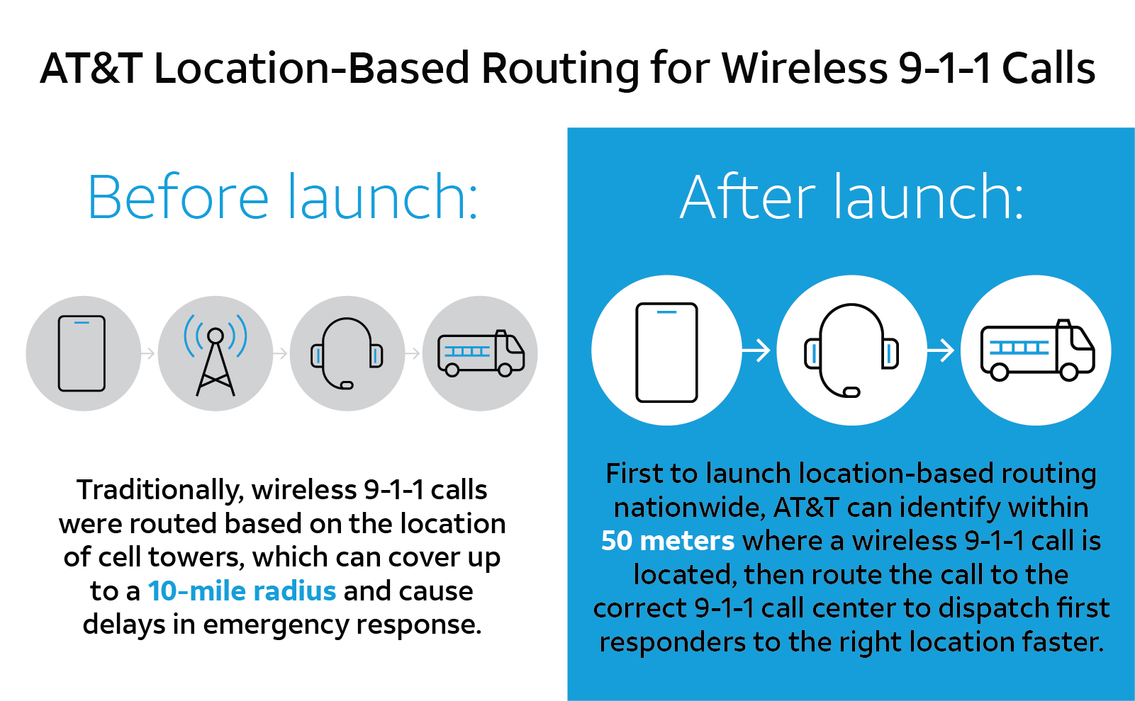 Location-Based Routing for Wireless 911 Calls