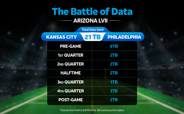 AT&T breaks down fans' data usage quarter by quarter at the Big Game 