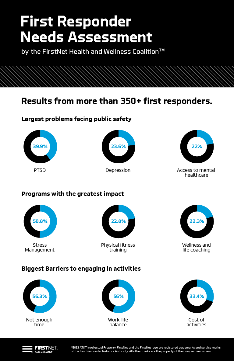 First Responder Needs Assessment by the FirstNet Health and Wellness Coalition graphic