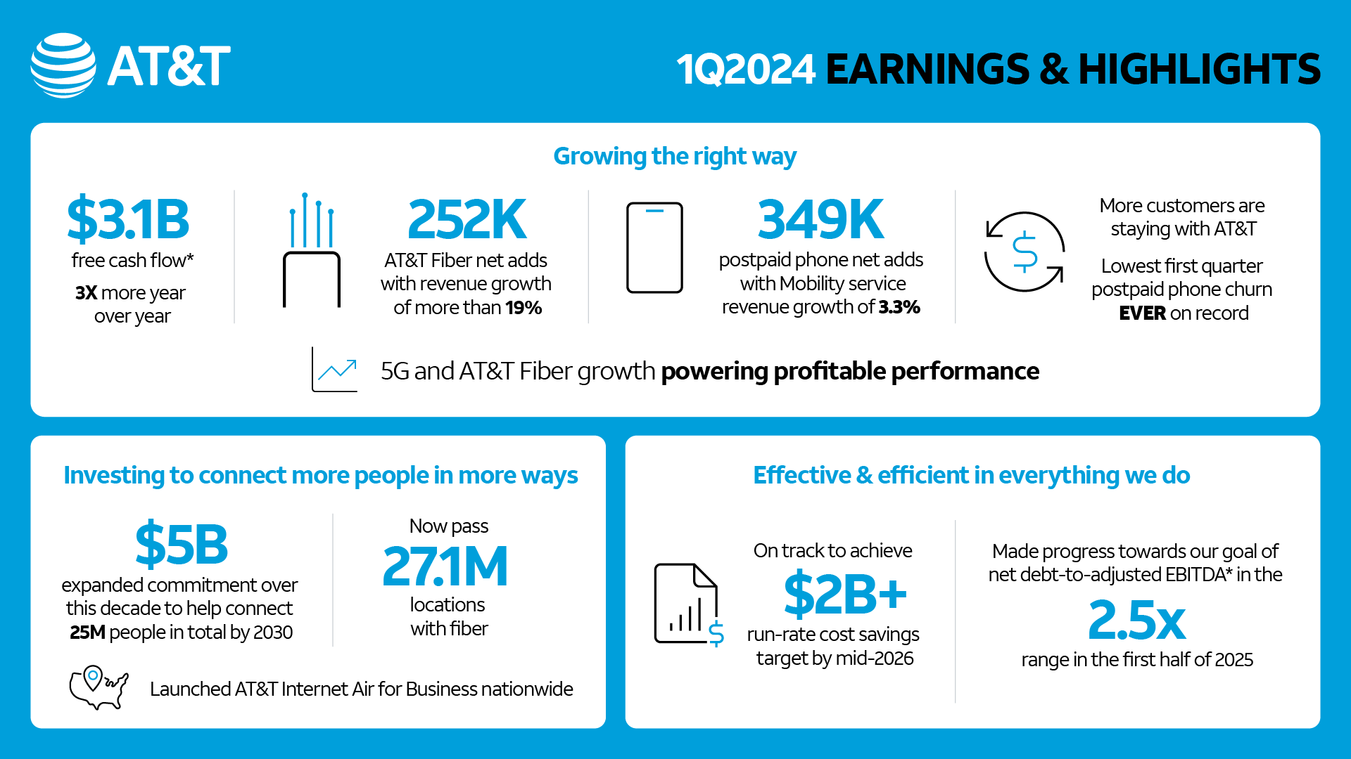 AT&T 1Q2024 Earnings and Highlights infographic