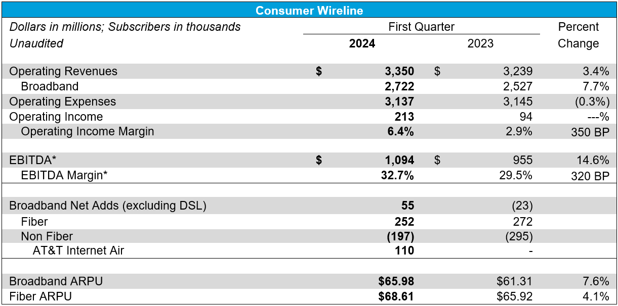 Consumer Wireline table