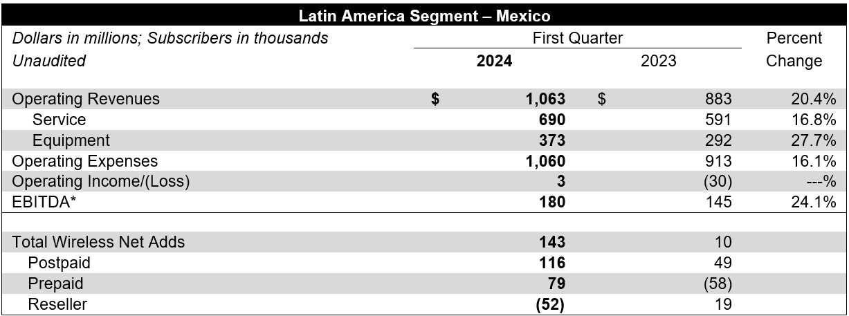 Latin America Segment – Mexico table