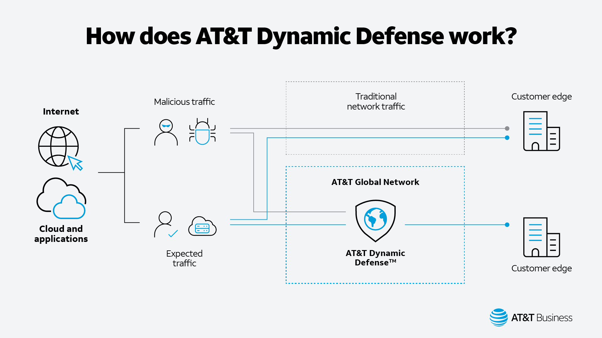 How does AT&T Dynamic Defense work? infographic