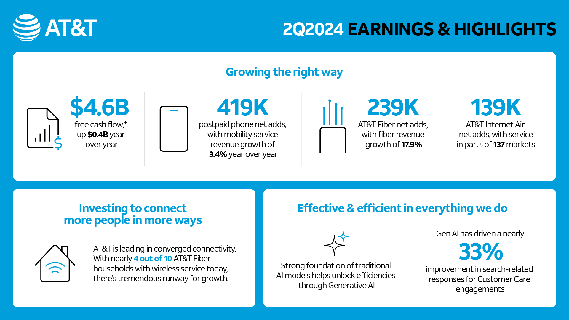 AT&T 2Q2024 Earnings and Highlights infographic