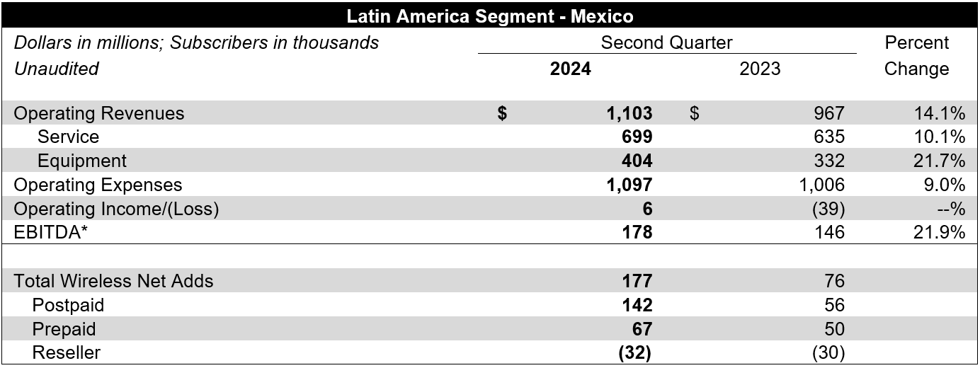 Latin America Segment – Mexico table