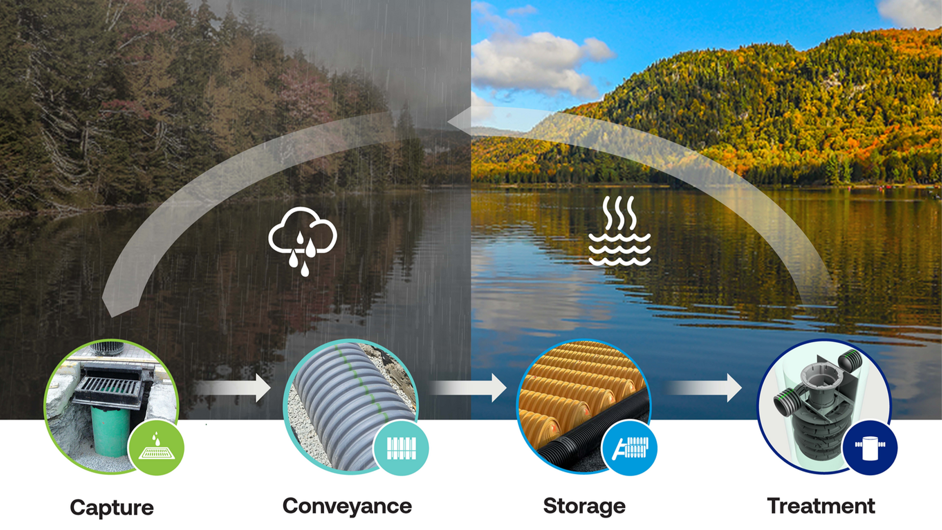 How Connectivity Powers the Lifecycle of a Raindrop