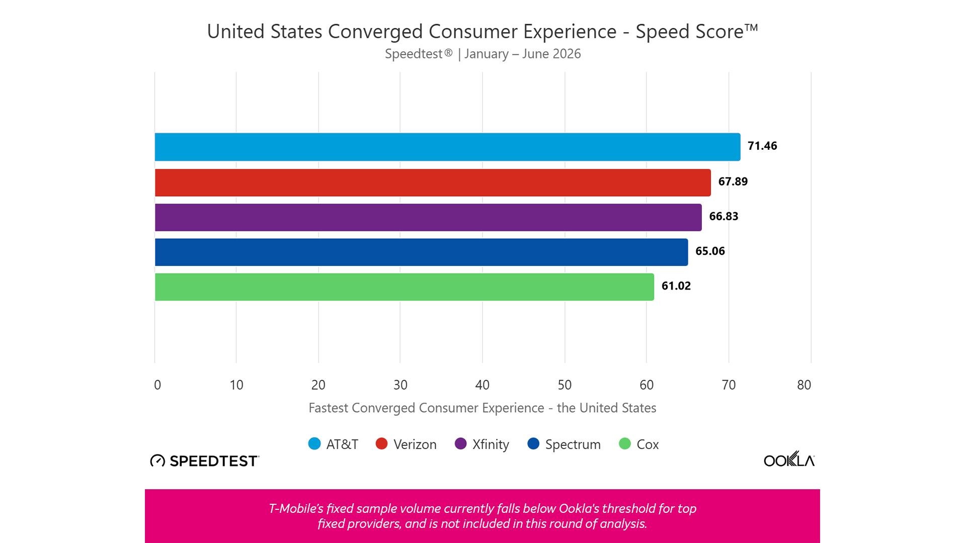 AT&T is the Fastest Connectivity Provider