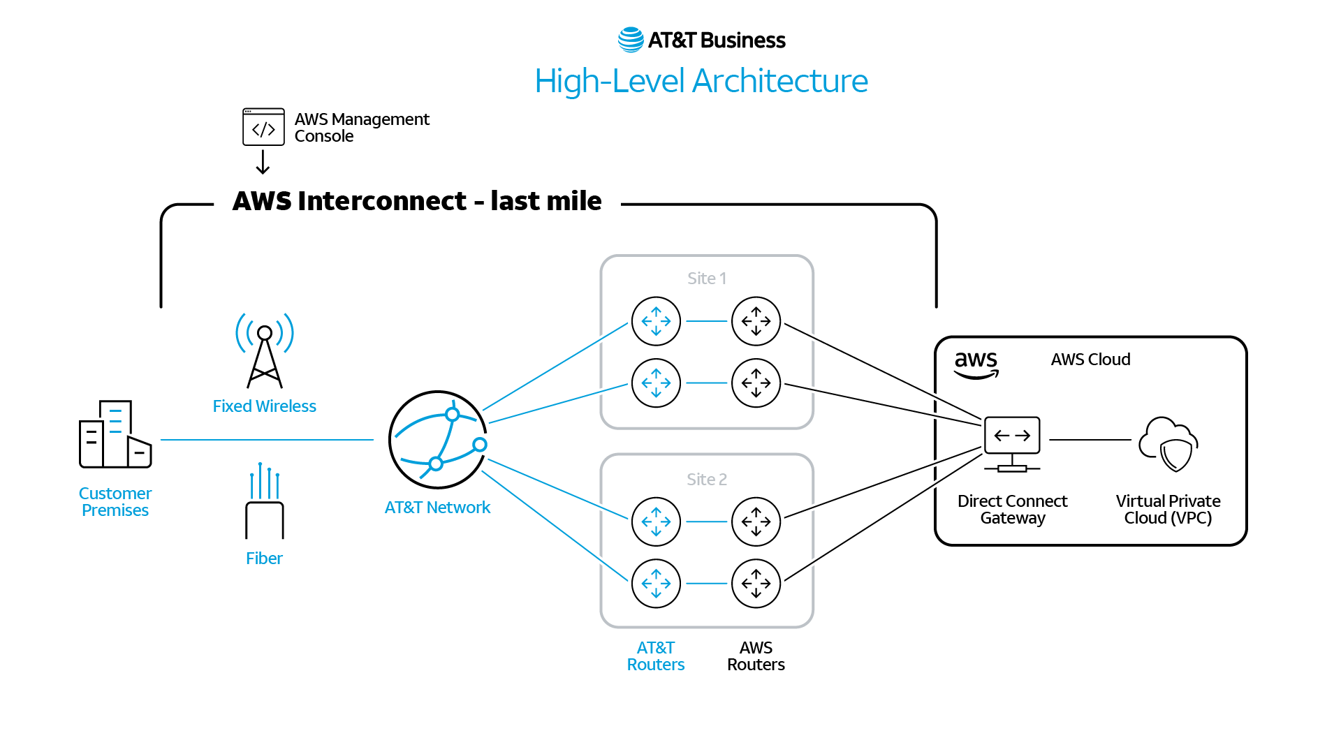 AT&T Business | High-Level Architecture