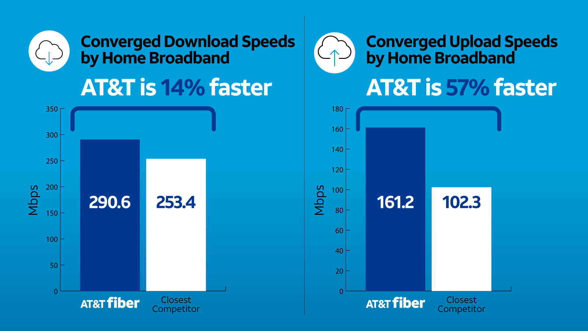 AT&T Has the Fastest Upload Speeds in America