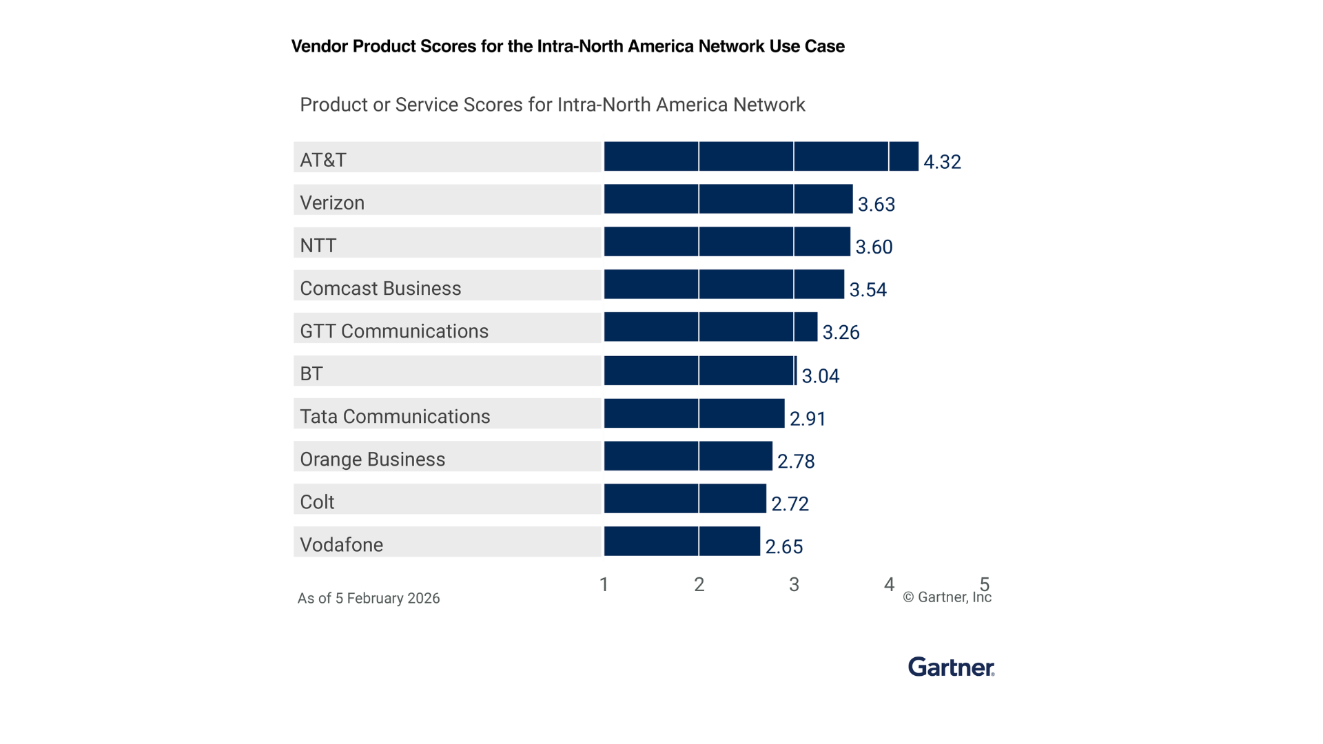 AT&T Leads in the 2026 Gartner® Critical Capabilities for Global WAN Services Research with Highest Use Case Score