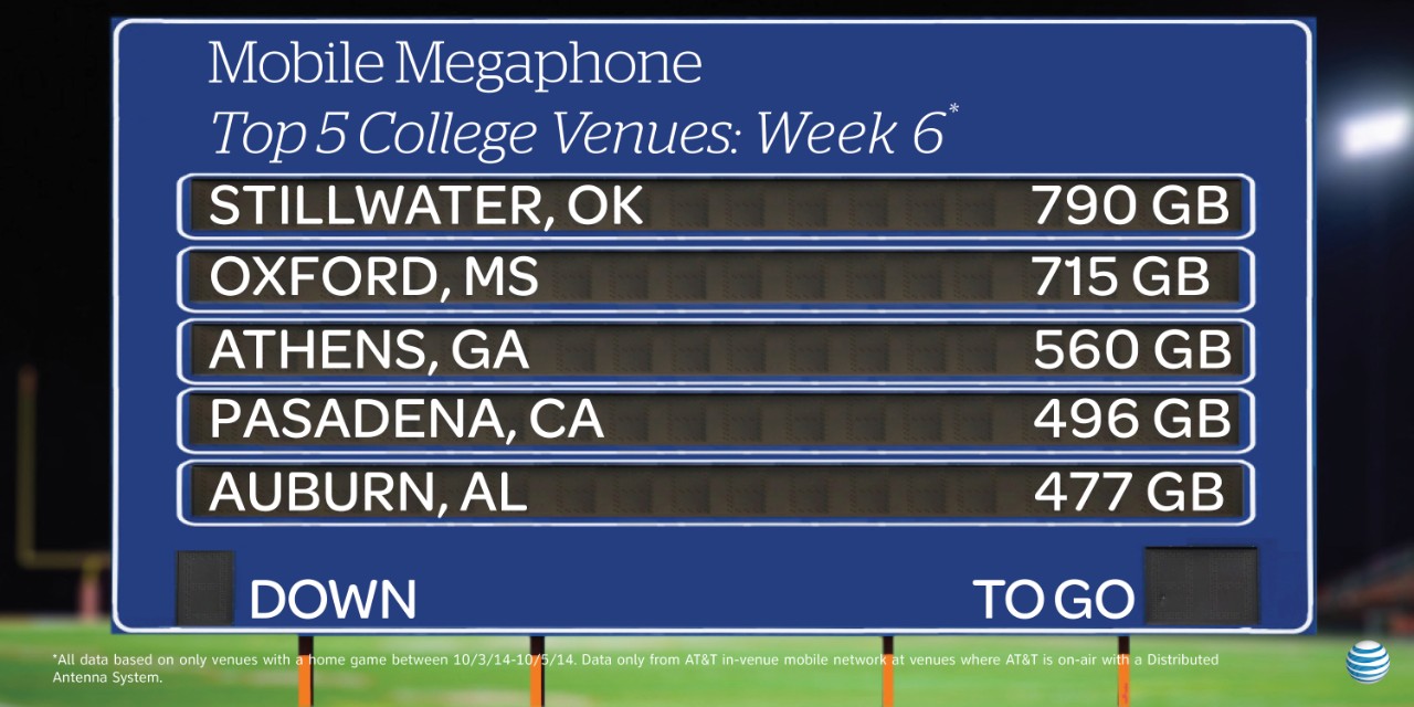 Mobile Megaphone Scoreboard College Twitter Week 6
